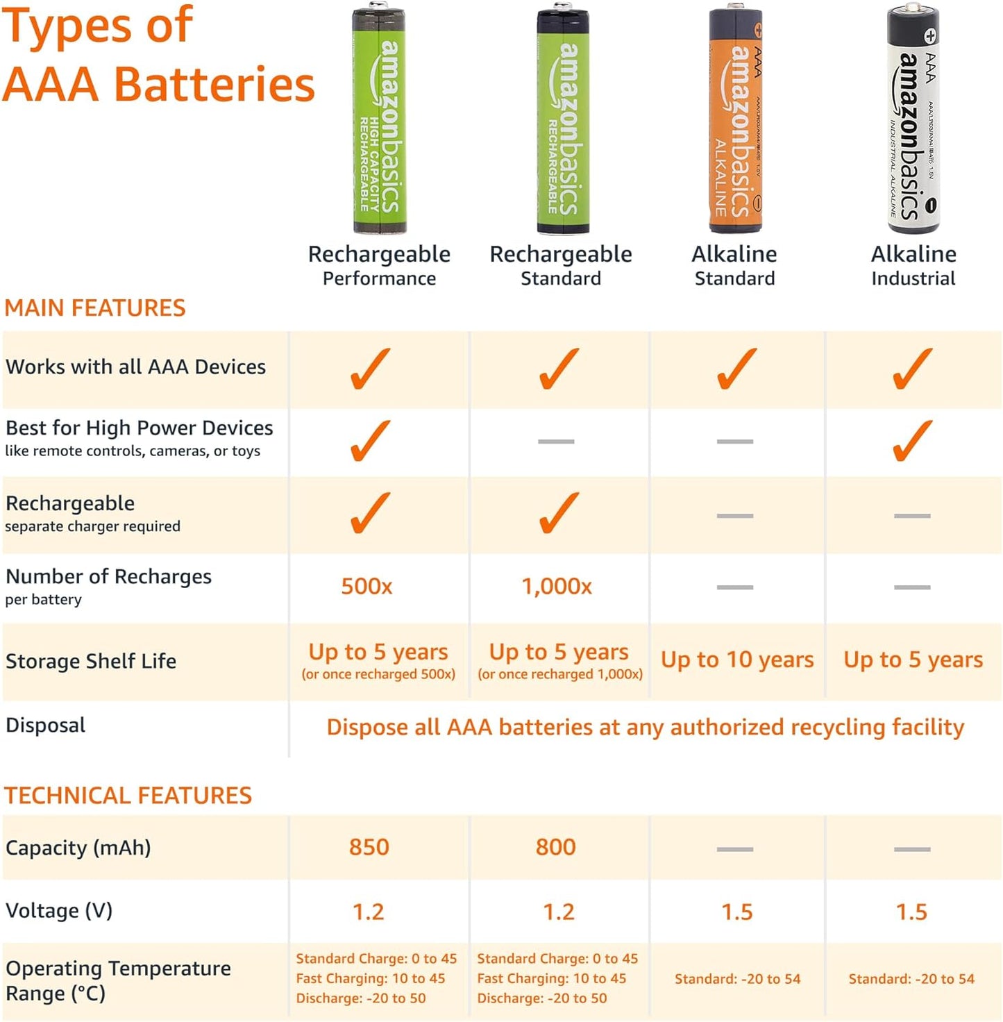 AAA Industrial Alkaline Batteries, 900 Count (3 Packs of 300)