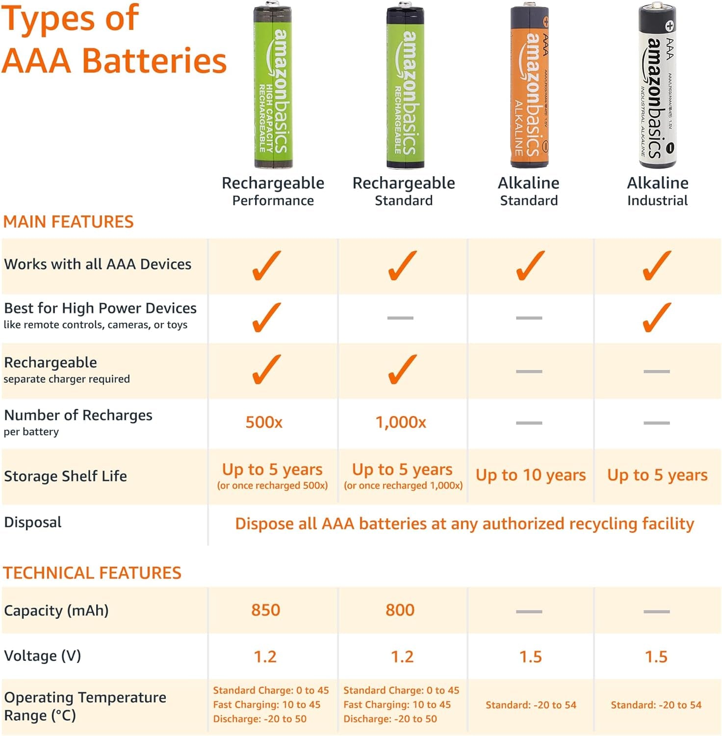 AAA Industrial Alkaline Batteries, 900 Count (3 Packs of 300)
